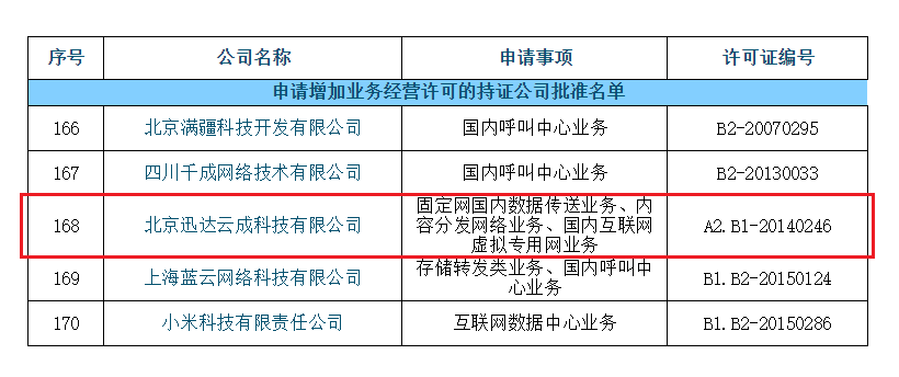第一類增值電信業(yè)務(wù)許可證概述